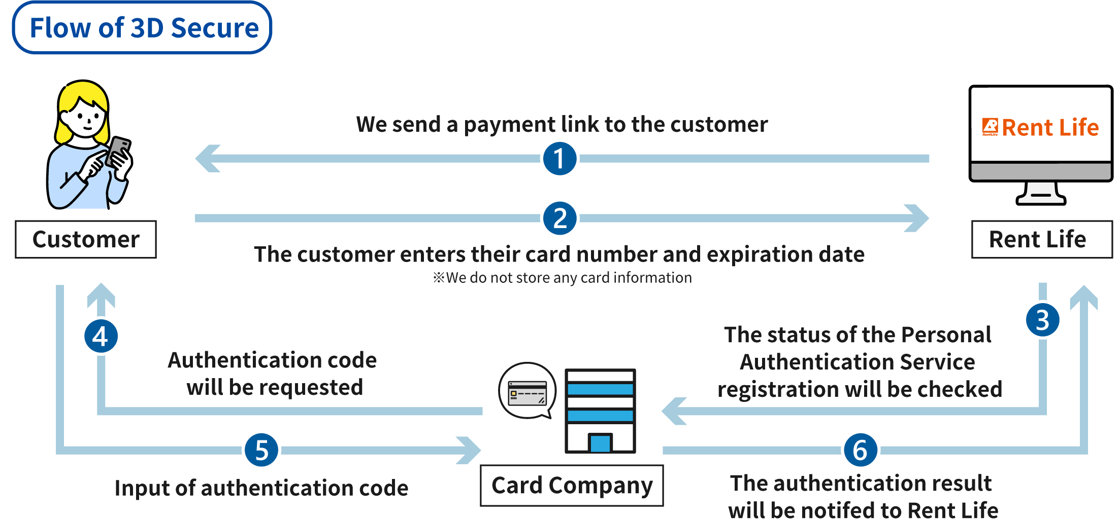 Flow of 3D Secure