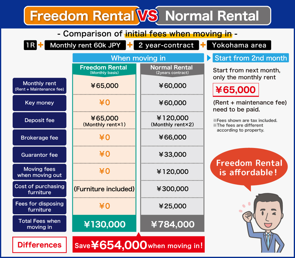 Freedom Rental VS Normal Rental